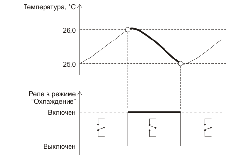 График включения реле охлаждения для поддержания температуры +26°C с гистерезисом 1°C в терморегуляторе STL0052-Expert