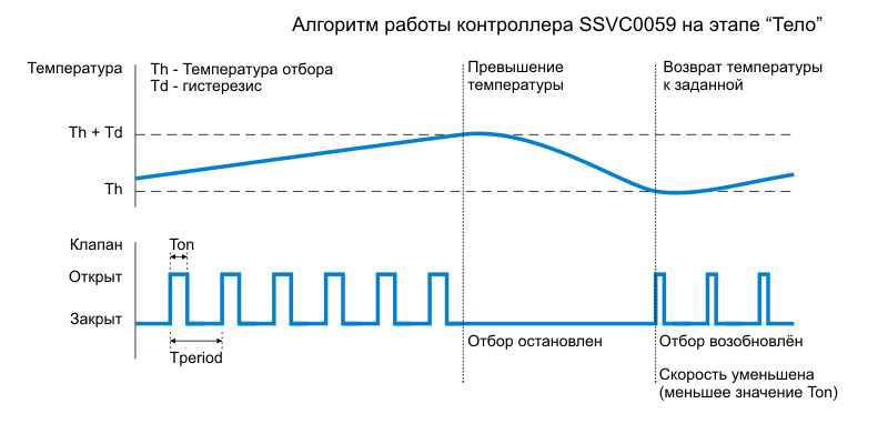 Алгоритм отбора тела контроллером SSVC0059